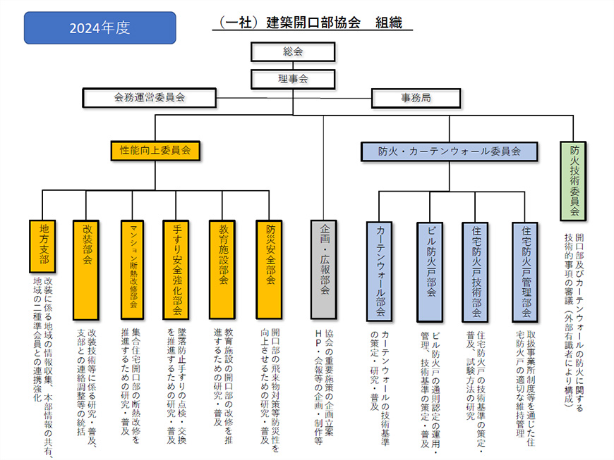（一社）建築開口部協会 組織