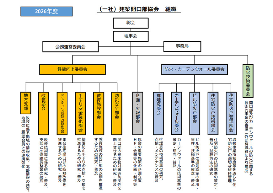 （一社）建築開口部協会 組織