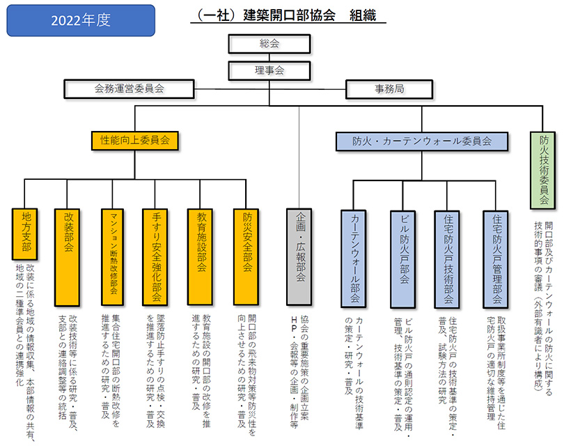 （一社）建築開口部協会 組織