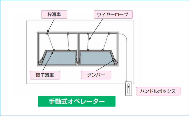 手動式オペレーター