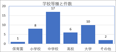 学校等種と件数