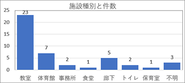 施設種別と件数