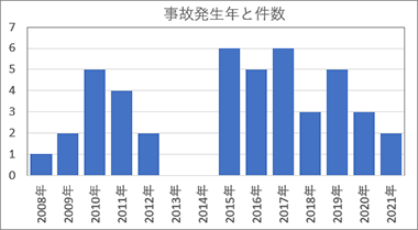 事故発生年と件数