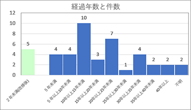 経過年数と件数