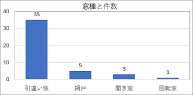 窓種と件数