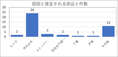 原因と推定される部品と件数