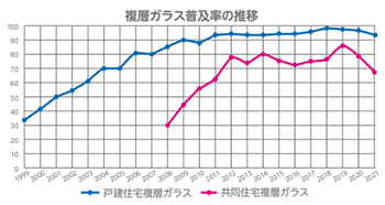 グラフ：複合ガラス普及率の推移