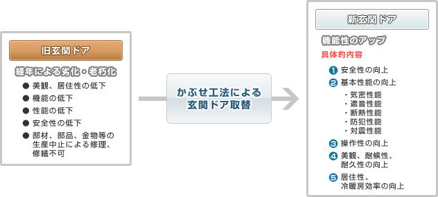 図：玄関ドア取替えの効果