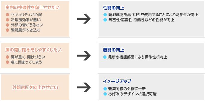 図：玄関ドア改装工法概要