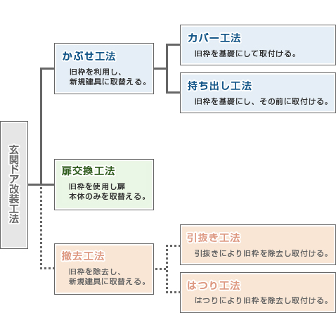 図：玄関ドア改装工法