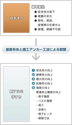 図：手すり改修の効果