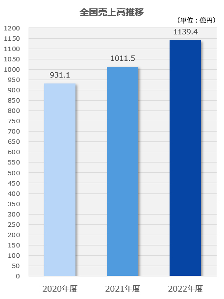 全国売上高推移