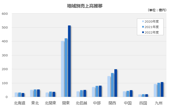 地域別売上高推移