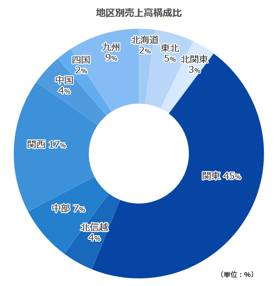 上期 地区別売上高構成比