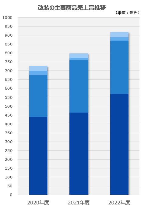 改装の主要商品売上高推移