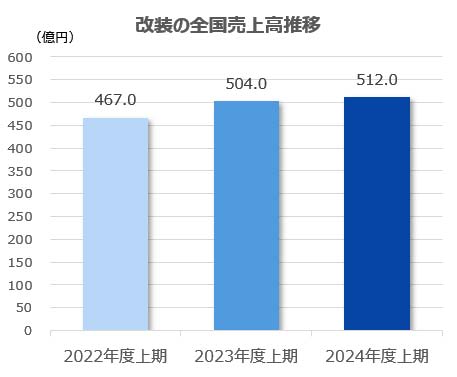 全国売上高推移