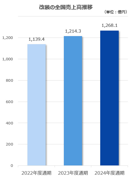 改装の全国売上高推移