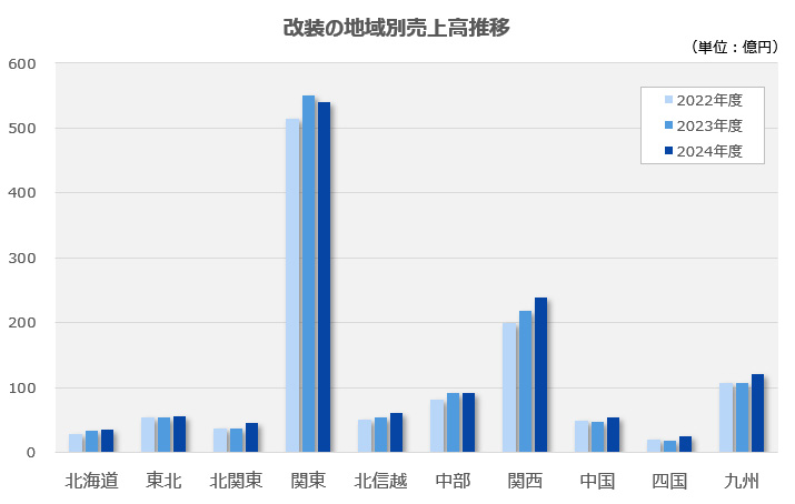 改装の地域別売上高推移