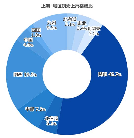 地区別売上高構成比