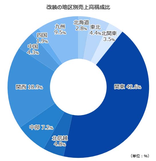改装の地区別売上高構成比