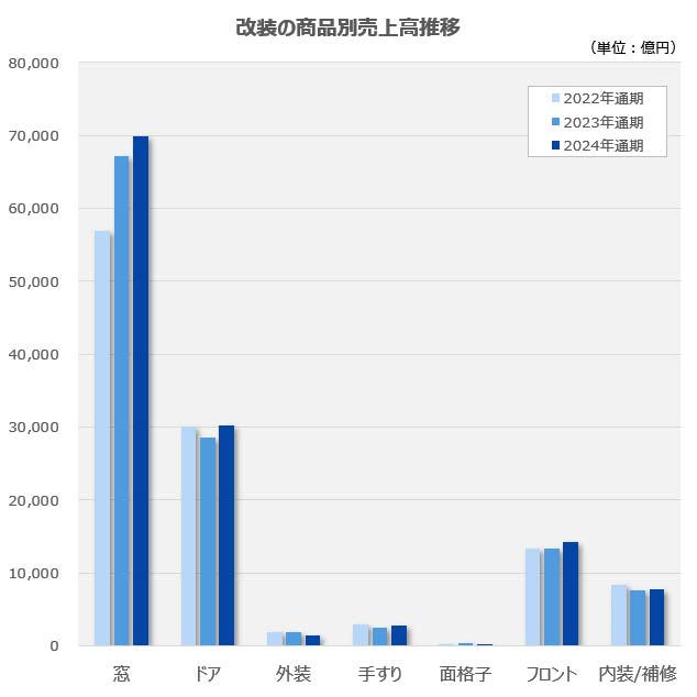 改装の商品別売上高推移