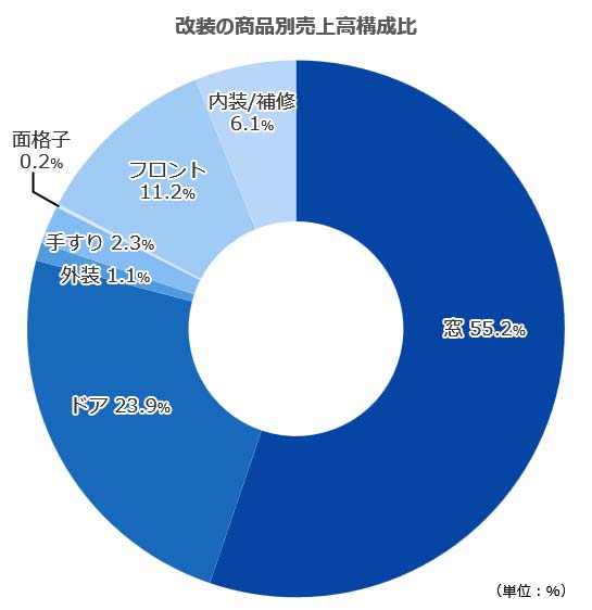 改装の商品別売上高構成比