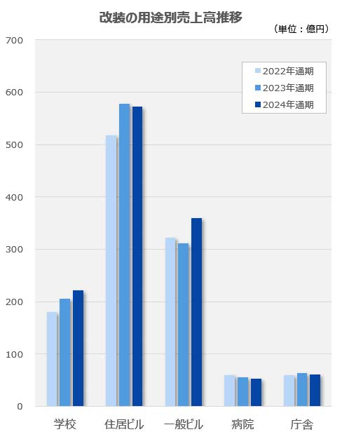 改装の用途別売上高推移