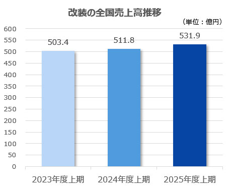 改装の全国売上高推移