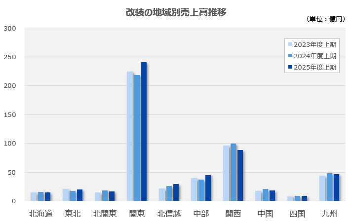 改装の地域別売上高推移