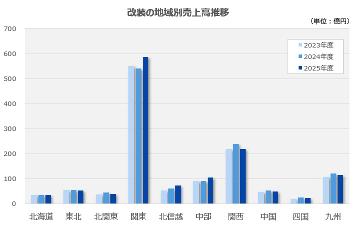 改装の地域別売上高推移