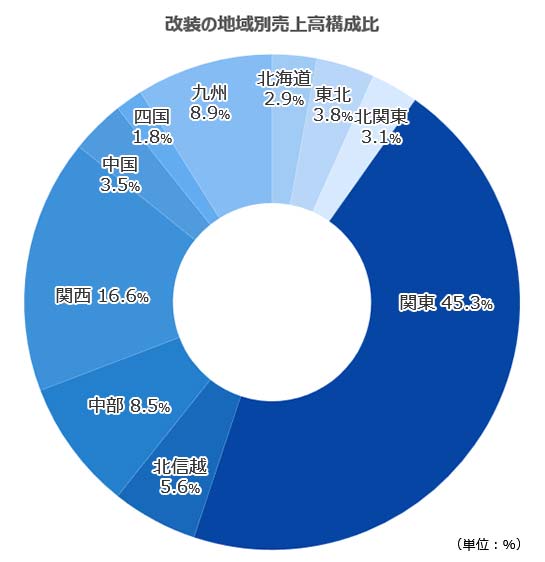 改装の地区別売上高構成比