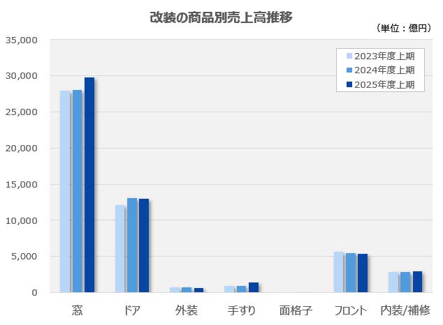 改装の主要商品売上高推移