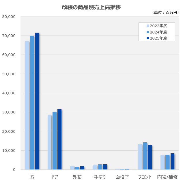 改装の商品別売上高推移