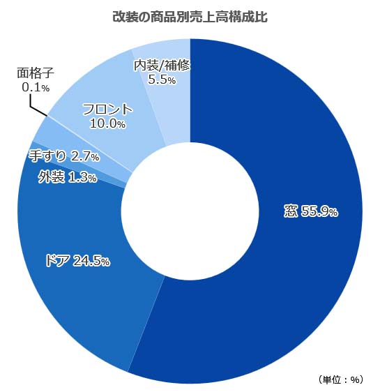 改装の商品別売上高構成比