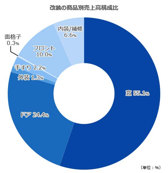改装の商品別売上高構成比