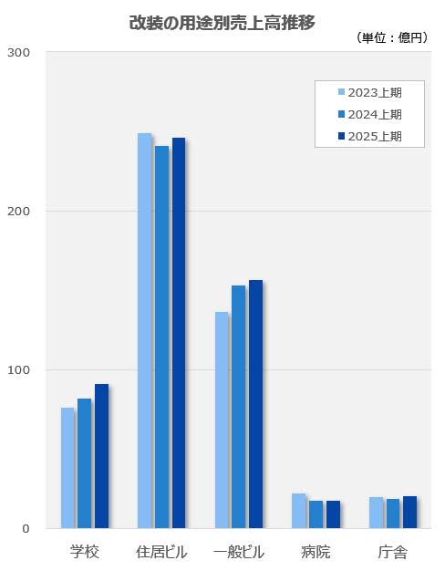 改装の用途別売上高推移