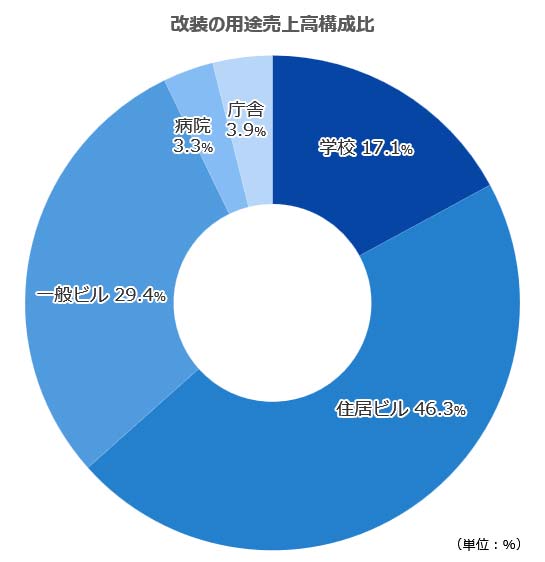 改装の用途別売上高構成比
