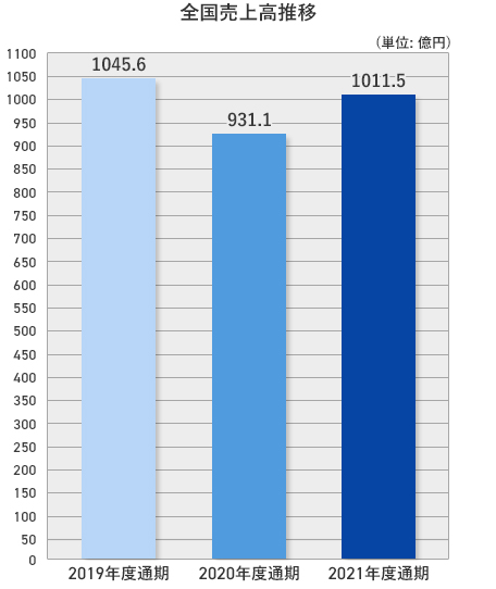 全国売上高推移