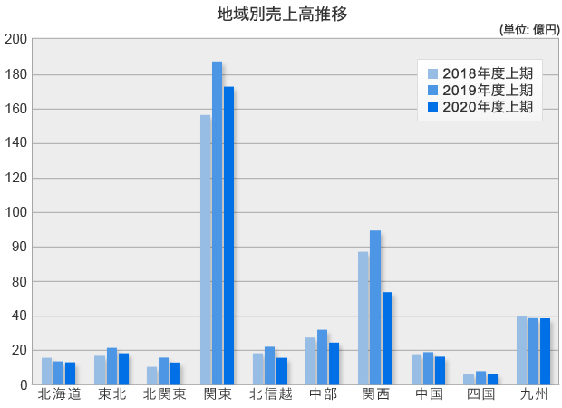 地域別売上高推移