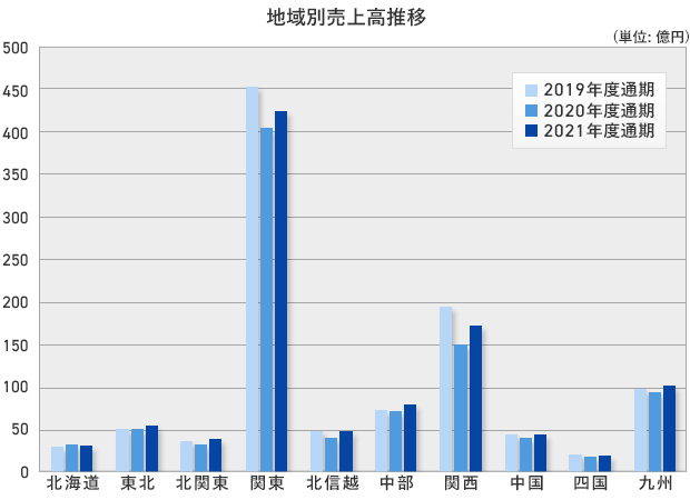 地域別売上高推移