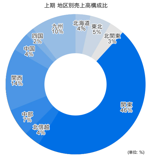 上期 地区別売上高構成比