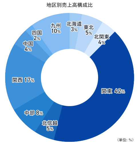 上期 地区別売上高構成比