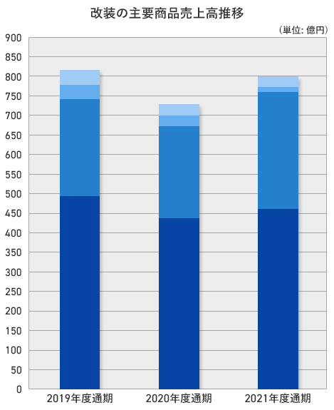 改装の主要商品売上高推移