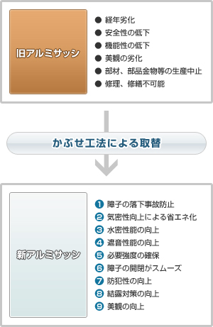 図：かぶせ工法による取替