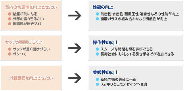 図：サッシ改装工法概要