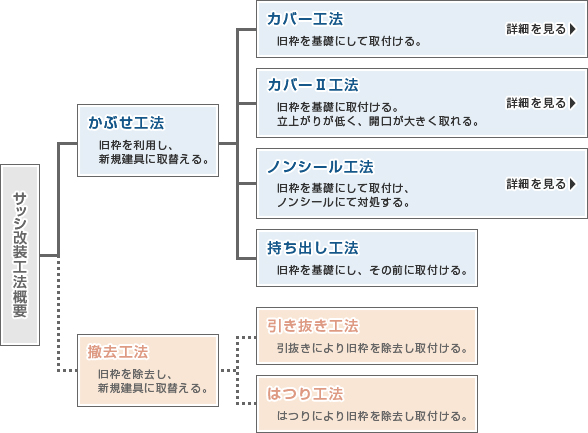 図：サッシ改装工法