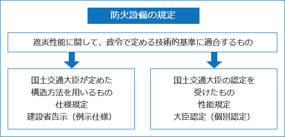 図：防火設備の規定