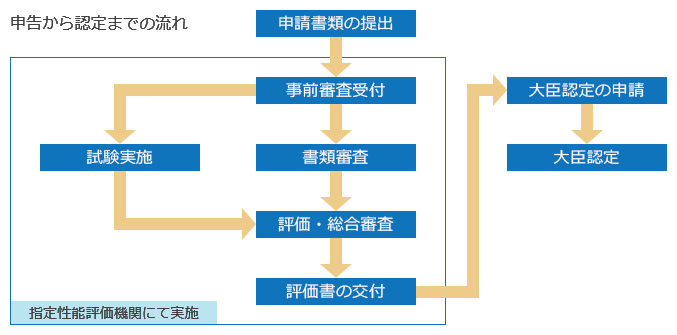 図：防火設備の認定制度（個別認定）申告から認定までの流れ